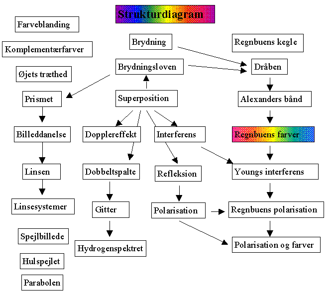 strukturdiagram for programmet Regnbuen