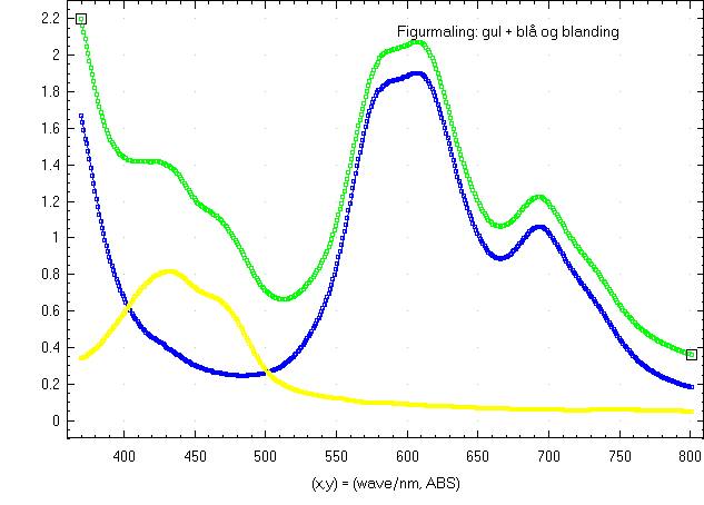 blgelngdespektrum af figurmaling